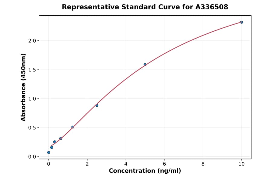 Standard Curve - Mouse PrP ELISA Kit (A336508) - Antibodies.com