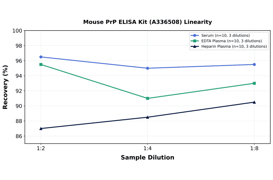 Linearity - Mouse PrP ELISA Kit (A336508) - Antibodies.com