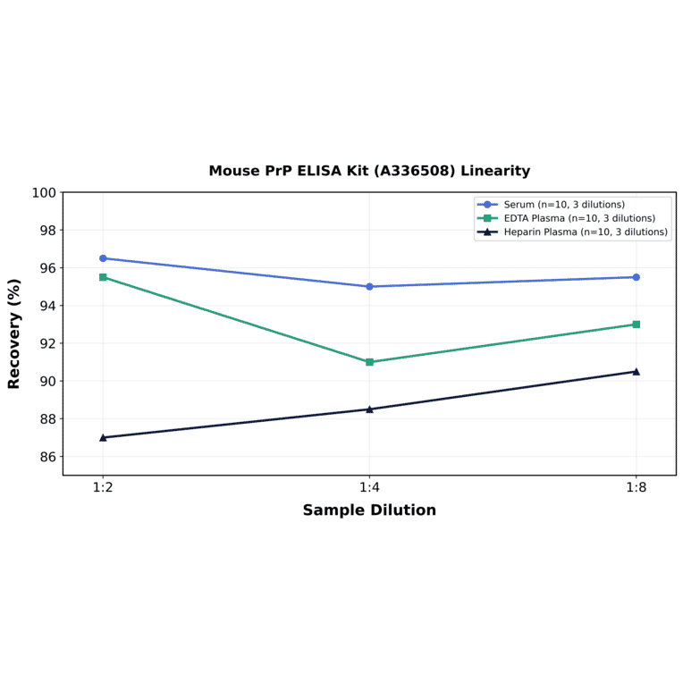 Linearity - Mouse PrP ELISA Kit (A336508) - Antibodies.com