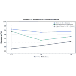 Linearity - Mouse PrP ELISA Kit (A336508) - Antibodies.com