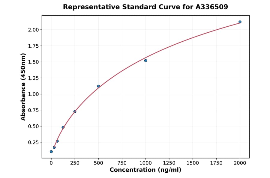 Standard Curve - Mouse Alkaline Phosphatase ELISA Kit (A336509) - Antibodies.com