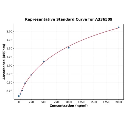 Standard Curve - Mouse Alkaline Phosphatase ELISA Kit (A336509) - Antibodies.com
