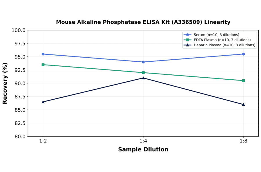 Linearity - Mouse Alkaline Phosphatase ELISA Kit (A336509) - Antibodies.com