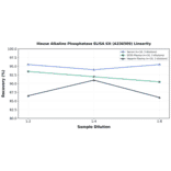Linearity - Mouse Alkaline Phosphatase ELISA Kit (A336509) - Antibodies.com
