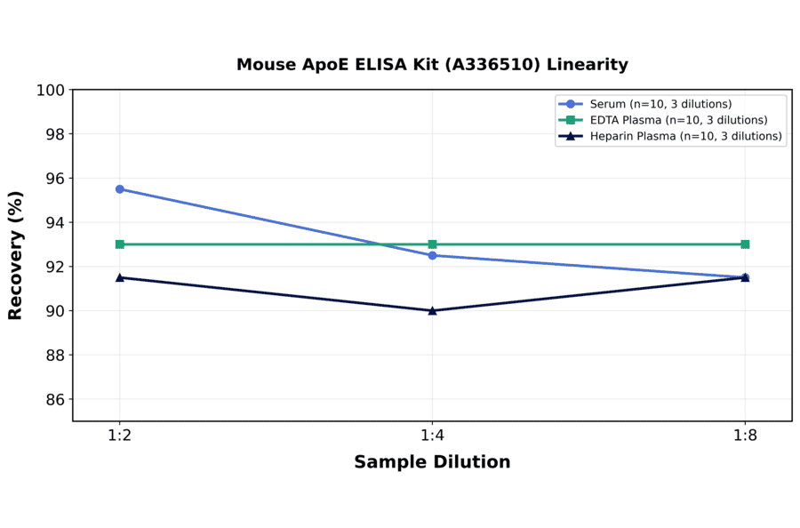 Linearity - Mouse ApoE ELISA Kit (A336510) - Antibodies.com