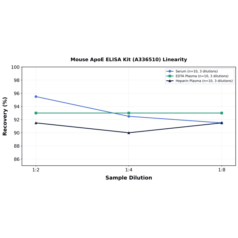 Linearity - Mouse ApoE ELISA Kit (A336510) - Antibodies.com