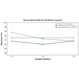 Linearity - Mouse ApoE ELISA Kit (A336510) - Antibodies.com