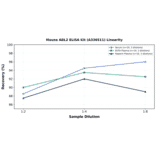 Linearity - Mouse ABL2 ELISA Kit (A336511) - Antibodies.com