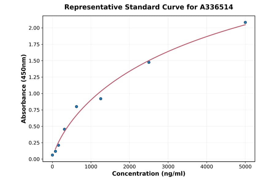 Standard Curve - Mouse BMP1 ELISA Kit (A336514) - Antibodies.com