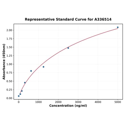 Standard Curve - Mouse BMP1 ELISA Kit (A336514) - Antibodies.com