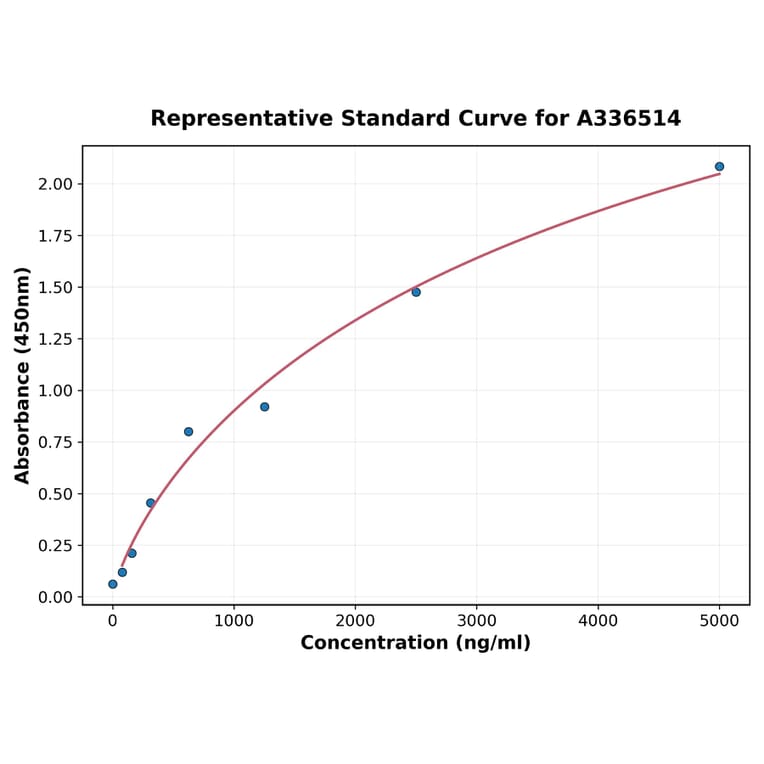 Standard Curve - Mouse BMP1 ELISA Kit (A336514) - Antibodies.com