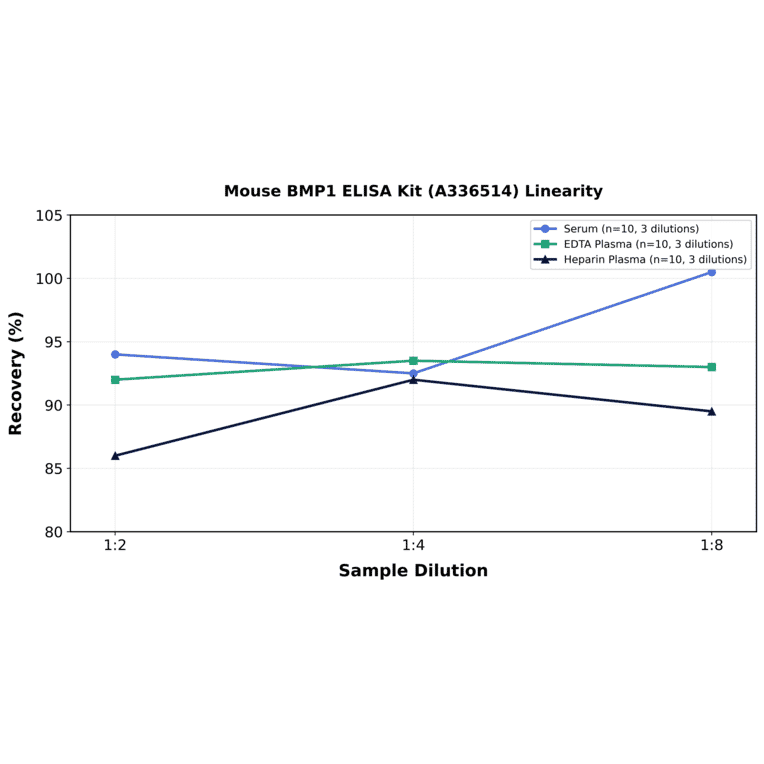 Linearity - Mouse BMP1 ELISA Kit (A336514) - Antibodies.com