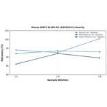 Linearity - Mouse BMP1 ELISA Kit (A336514) - Antibodies.com