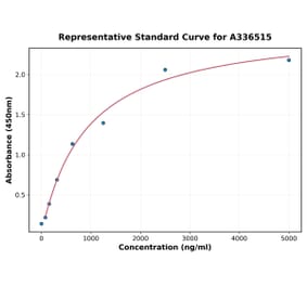 Standard Curve - Mouse BMP6 ELISA Kit (A336515) - Antibodies.com