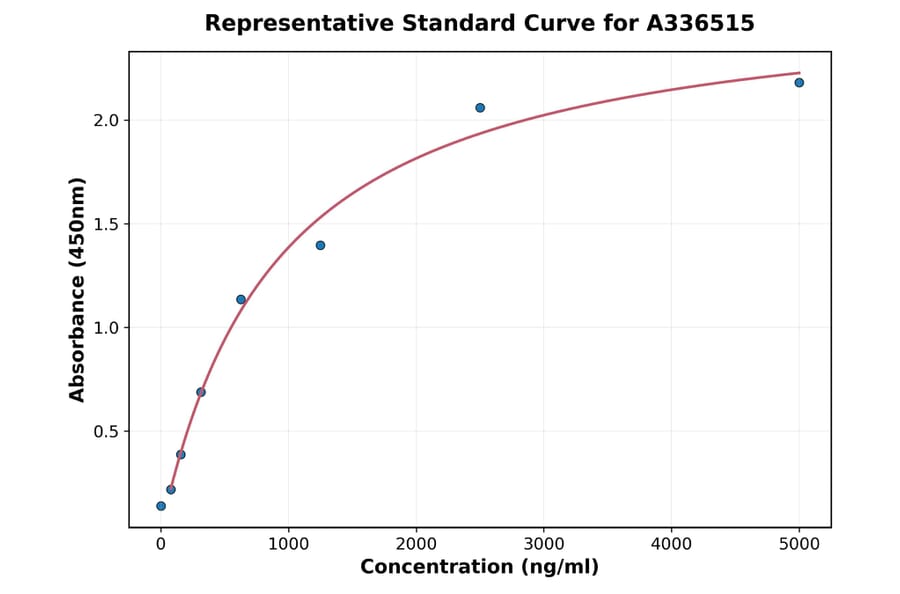 Standard Curve - Mouse BMP6 ELISA Kit (A336515) - Antibodies.com