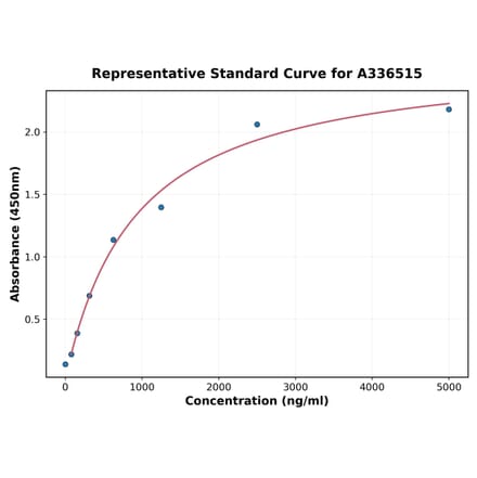 Standard Curve - Mouse BMP6 ELISA Kit (A336515) - Antibodies.com