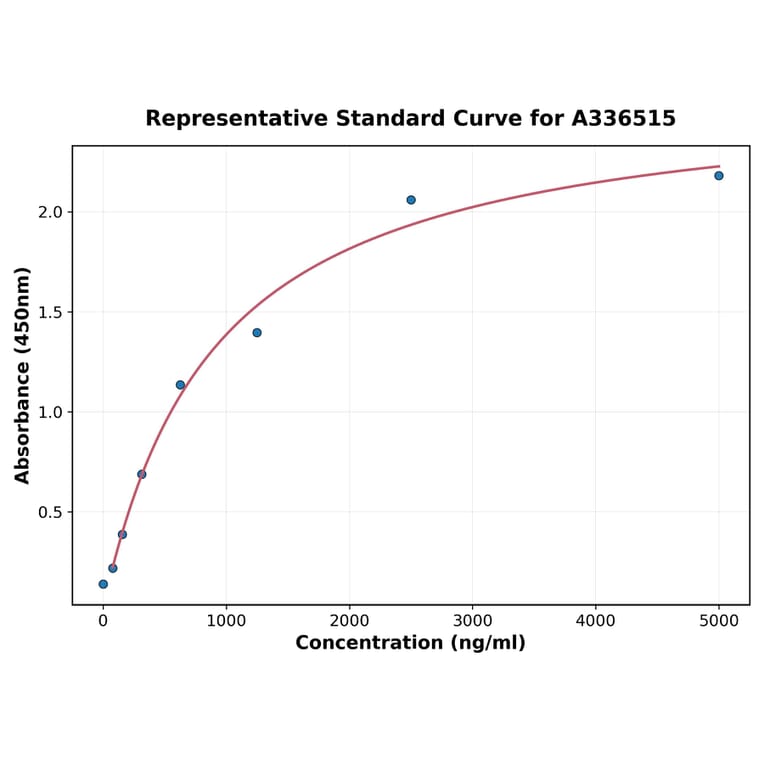 Standard Curve - Mouse BMP6 ELISA Kit (A336515) - Antibodies.com