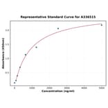 Standard Curve - Mouse BMP6 ELISA Kit (A336515) - Antibodies.com