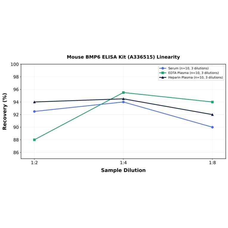 Linearity - Mouse BMP6 ELISA Kit (A336515) - Antibodies.com
