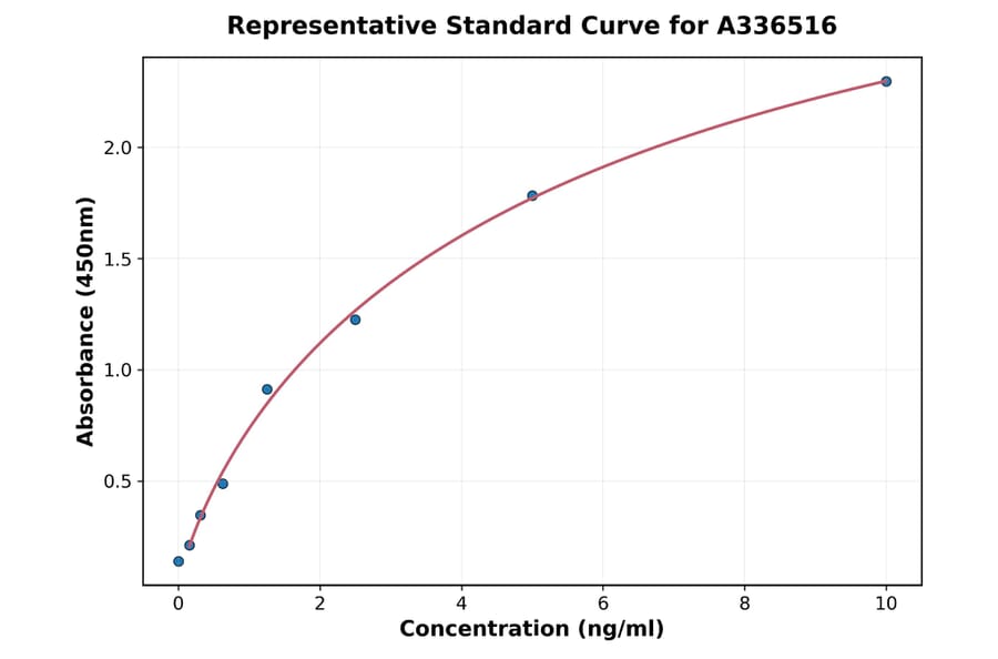 Standard Curve - Mouse CXCL14 ELISA Kit (A336516) - Antibodies.com
