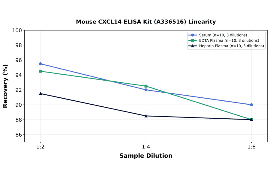 Linearity - Mouse CXCL14 ELISA Kit (A336516) - Antibodies.com