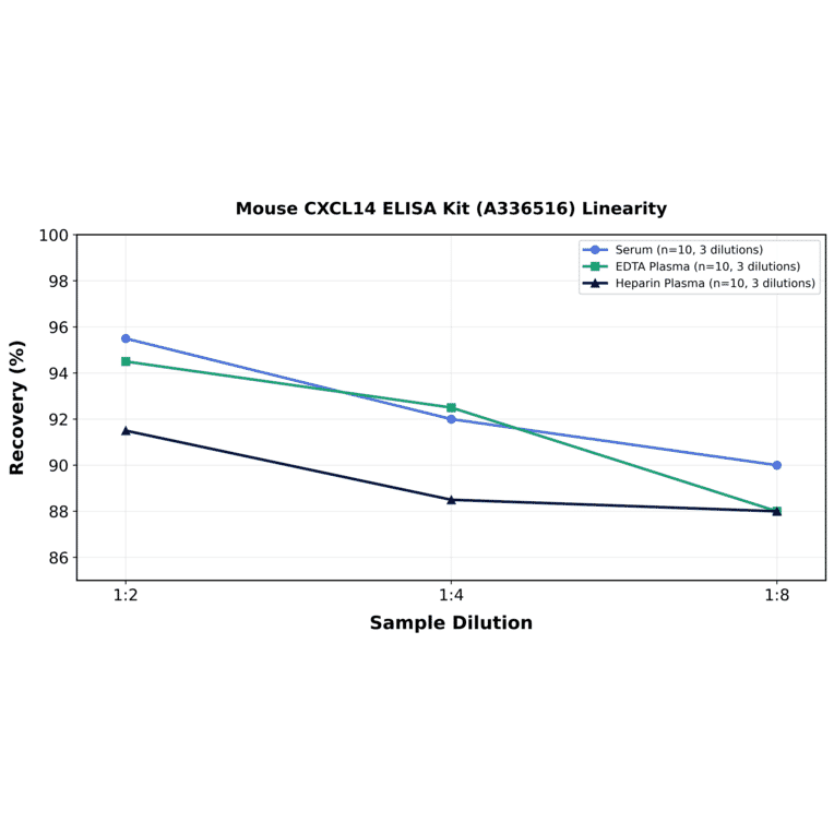 Linearity - Mouse CXCL14 ELISA Kit (A336516) - Antibodies.com