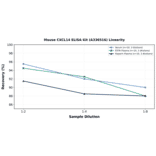 Linearity - Mouse CXCL14 ELISA Kit (A336516) - Antibodies.com