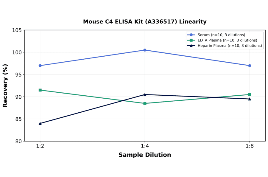 Linearity - Mouse C4 ELISA Kit (A336517) - Antibodies.com