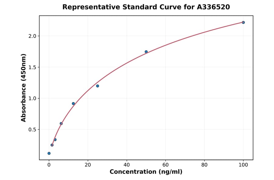 Standard Curve - Mouse Complement Factor B ELISA Kit (A336520) - Antibodies.com