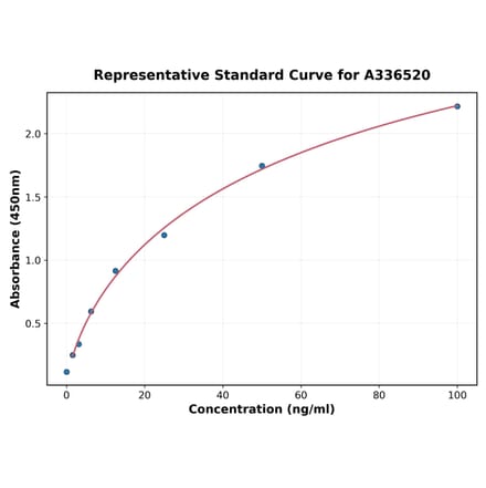 Standard Curve - Mouse Complement Factor B ELISA Kit (A336520) - Antibodies.com