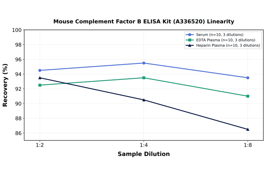 Linearity - Mouse Complement Factor B ELISA Kit (A336520) - Antibodies.com