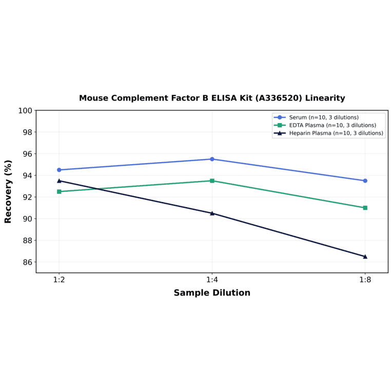 Linearity - Mouse Complement Factor B ELISA Kit (A336520) - Antibodies.com