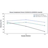 Linearity - Mouse Complement Factor B ELISA Kit (A336520) - Antibodies.com