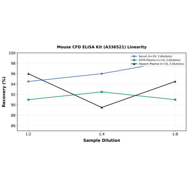 Linearity - Mouse CFD ELISA Kit (A336521) - Antibodies.com