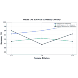Linearity - Mouse CFD ELISA Kit (A336521) - Antibodies.com