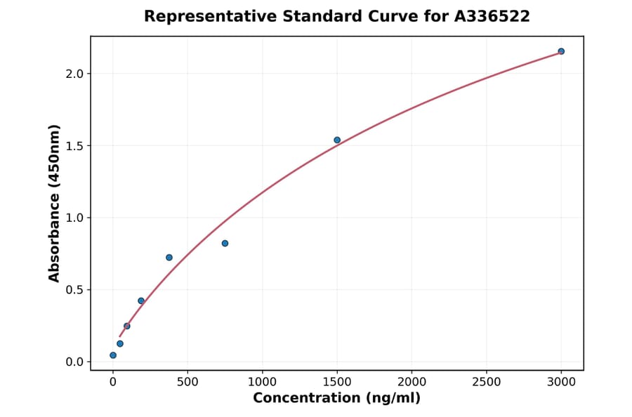 Standard Curve - Mouse Chemerin ELISA Kit (A336522) - Antibodies.com