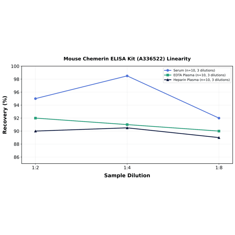 Linearity - Mouse Chemerin ELISA Kit (A336522) - Antibodies.com