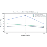 Linearity - Mouse Chemerin ELISA Kit (A336522) - Antibodies.com