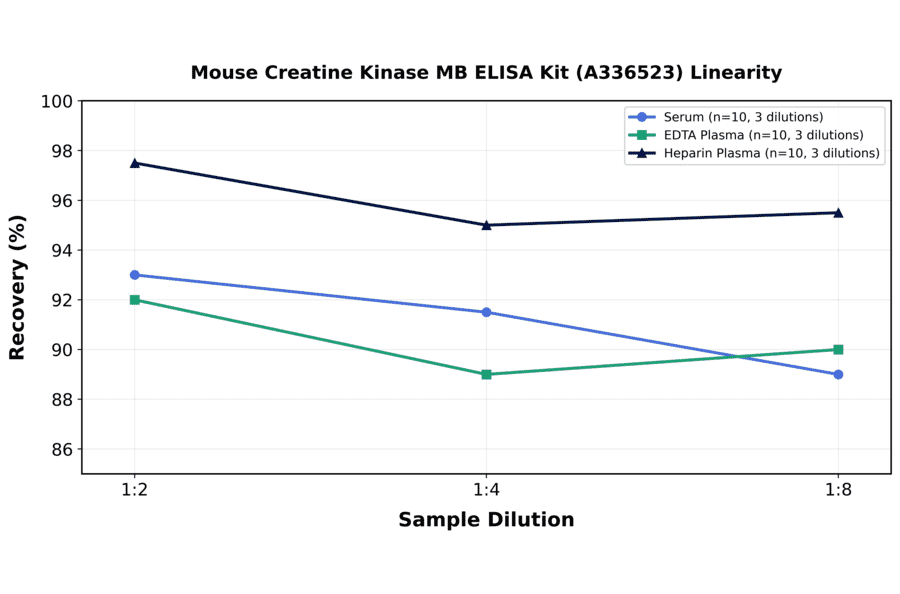 Linearity - Mouse Creatine Kinase MB ELISA Kit (A336523) - Antibodies.com