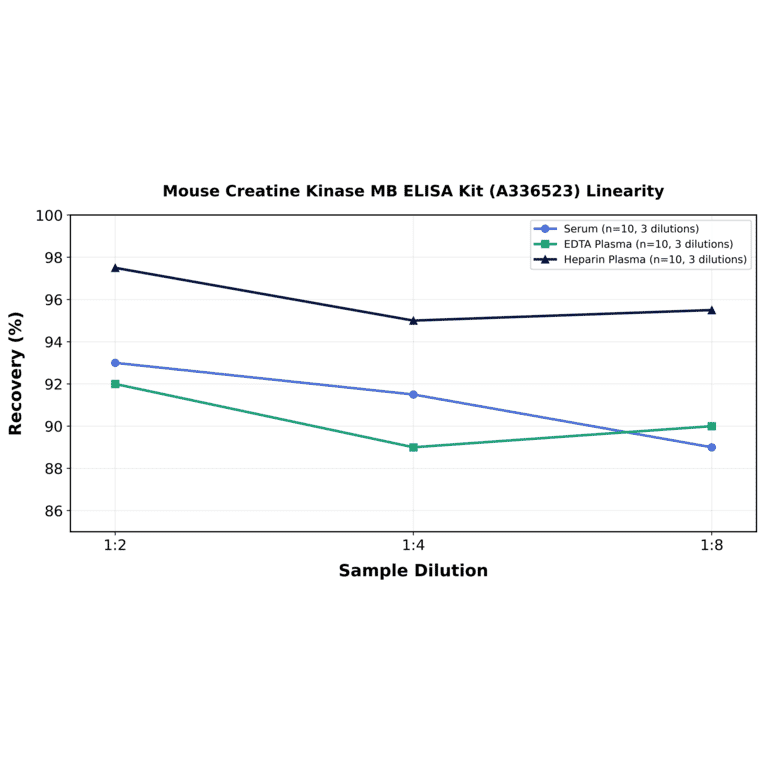 Linearity - Mouse Creatine Kinase MB ELISA Kit (A336523) - Antibodies.com