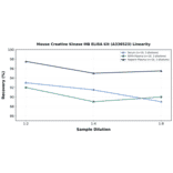 Linearity - Mouse Creatine Kinase MB ELISA Kit (A336523) - Antibodies.com