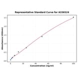 Standard Curve - Mouse CRLS1 ELISA Kit (A336524) - Antibodies.com