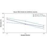 Linearity - Mouse CRLS1 ELISA Kit (A336524) - Antibodies.com