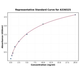 Standard Curve - Mouse Cannabinoid Receptor I ELISA Kit (A336525) - Antibodies.com