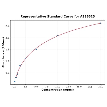 Standard Curve - Mouse Cannabinoid Receptor I ELISA Kit (A336525) - Antibodies.com