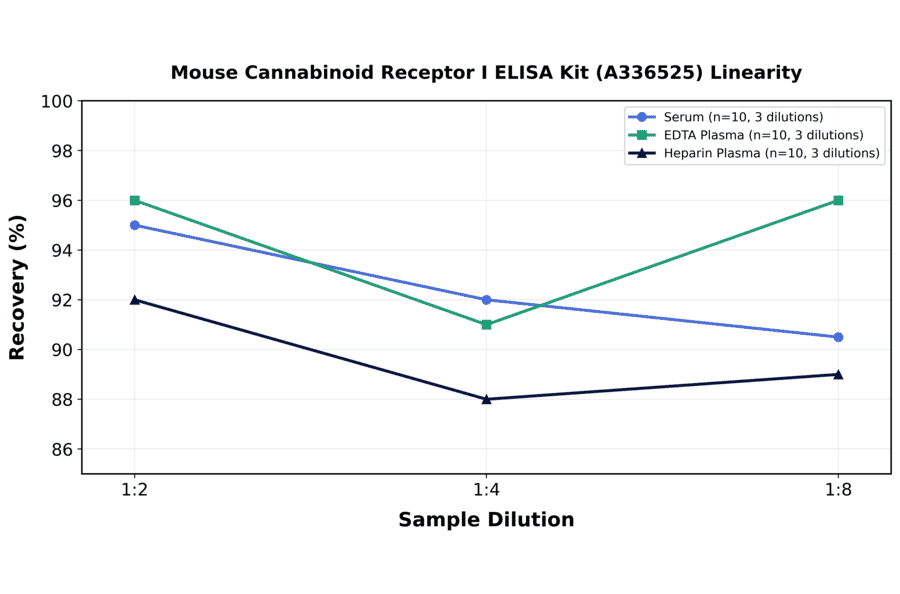 Linearity - Mouse Cannabinoid Receptor I ELISA Kit (A336525) - Antibodies.com