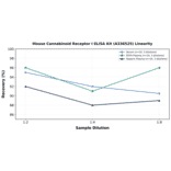 Linearity - Mouse Cannabinoid Receptor I ELISA Kit (A336525) - Antibodies.com