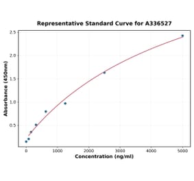 Standard Curve - Mouse Collagen IV alpha 1 ELISA Kit (A336527) - Antibodies.com