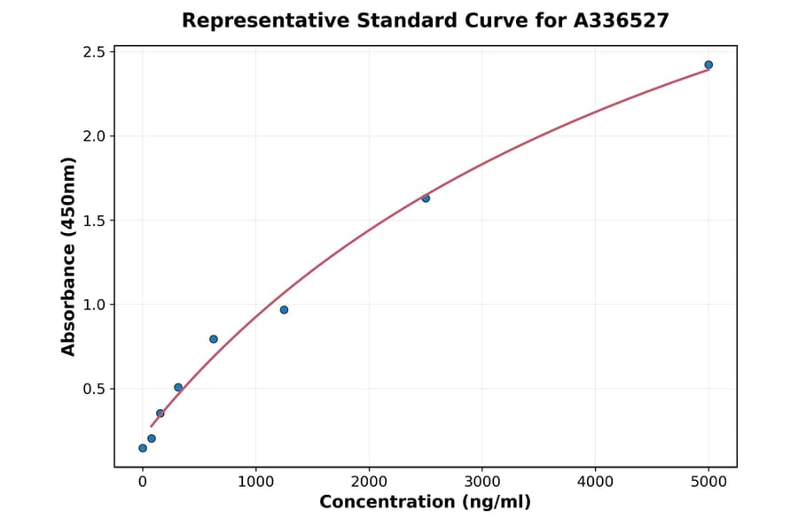 Standard Curve - Mouse Collagen IV alpha 1 ELISA Kit (A336527) - Antibodies.com