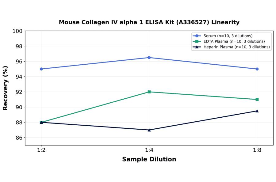 Linearity - Mouse Collagen IV alpha 1 ELISA Kit (A336527) - Antibodies.com